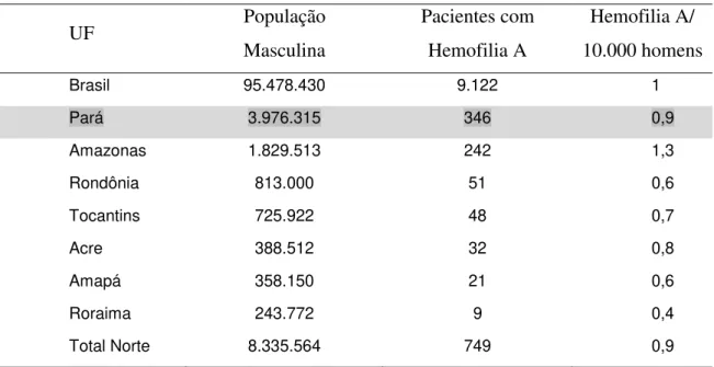 Tabela 3. Prevalência da Hemofilia A no Brasil, por unidade federada da Região Norte 