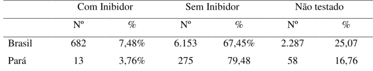 Tabela 5. Proporção de pacientes com Hemofilia A e Inibidor, no Brasil e no Pará 