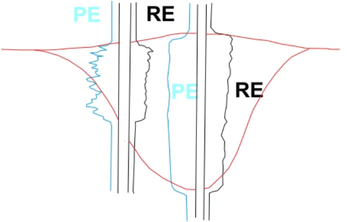 Figura 5 – Canal preenchido com areia. Os perfis à esquerda representam a margem do canal, enquanto os perfis à direita representam a porção central do canal (Pirson, 1977)