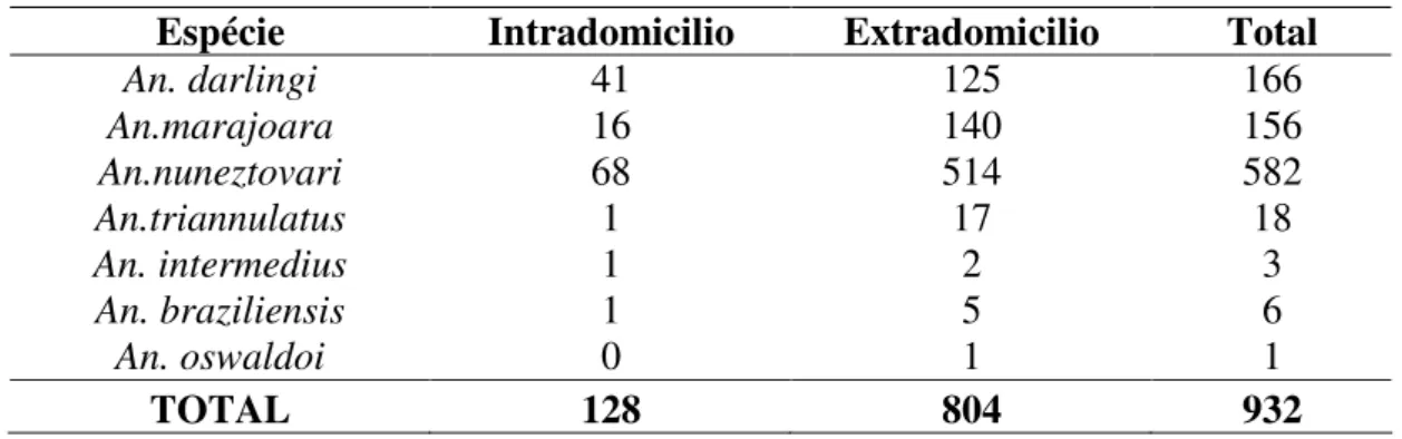 Tabela 1: Número de anofelinos capturados no intra e extradomicílio  Espécie  Intradomicilio  Extradomicilio  Total 