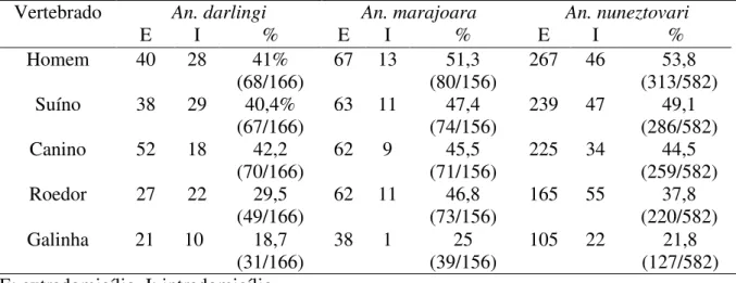 Tabela  3:  Freqüência  de  repastos  positivos  para  sangue  de  cada  animal  por espécie de anofelino no intra e extradomicilio