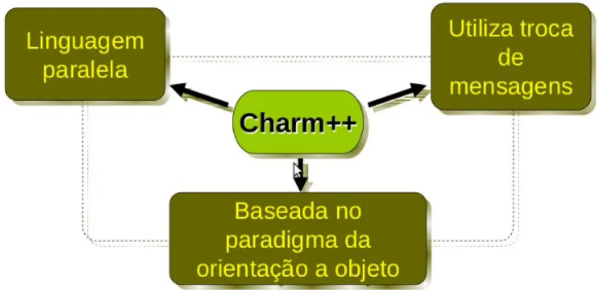 Figura 1.1: Caracter´ısticas do Charm++.