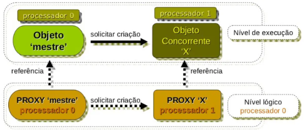Figura 1.4: Papel do objeto PROXY em relac¸˜ ao ao objeto remoto.
