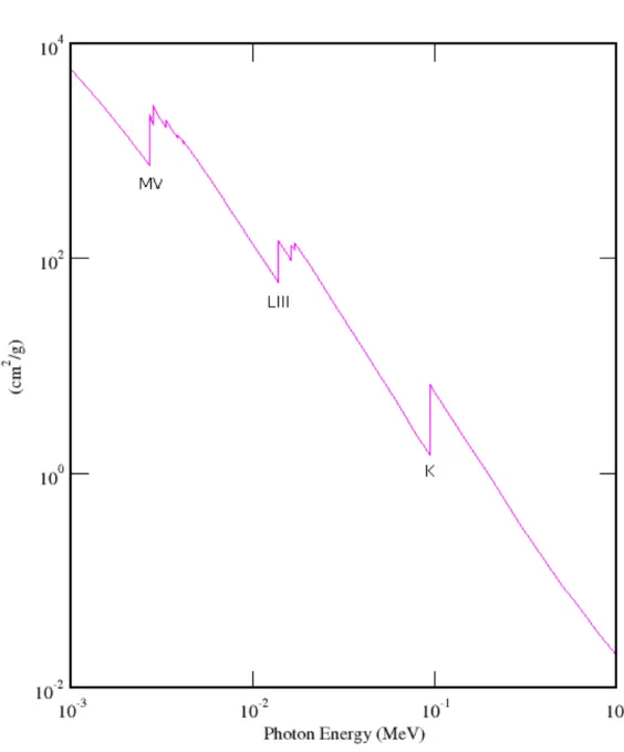 Figura 3.1: Se¸c˜ao de choque de massa do efeito fotoel´etrico para o elemento Z=84, Polˆonio, entre 1 keV e 1 MeV
