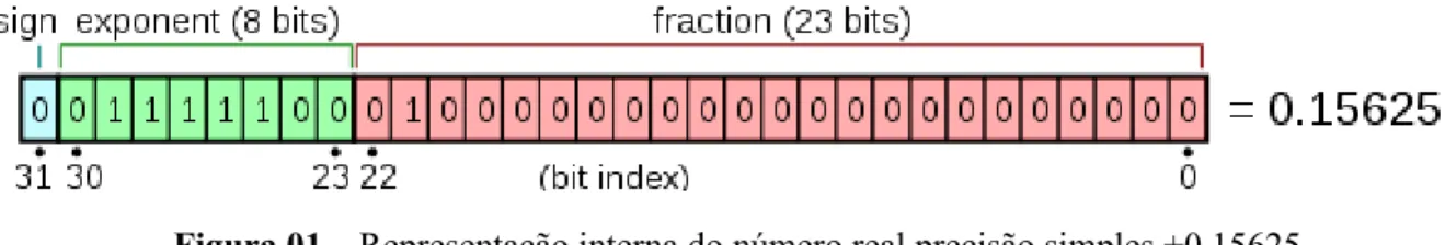 Figura 01 – Representação interna do número real precisão simples +0.15625