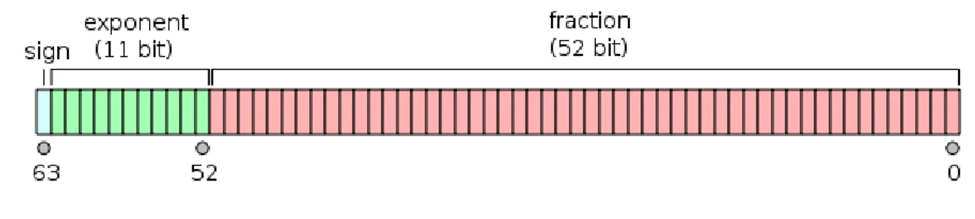 Figura 02 – Representação interna do número real precisão dupla