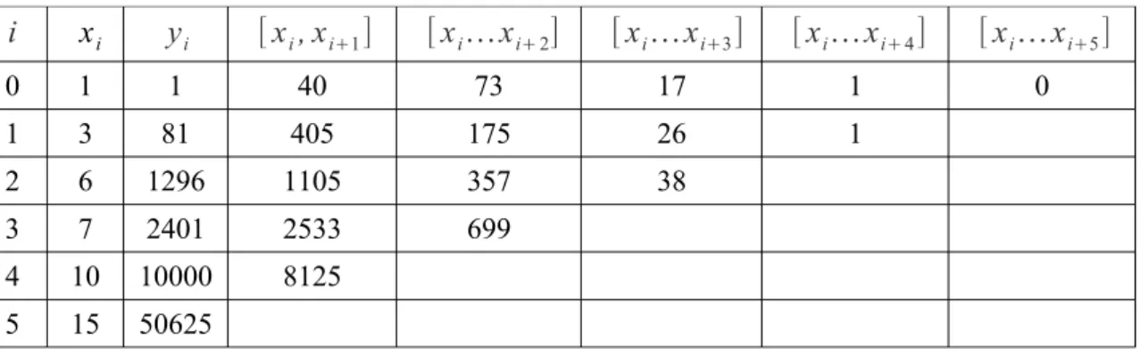 Tabela 01: Diferenças divididas 