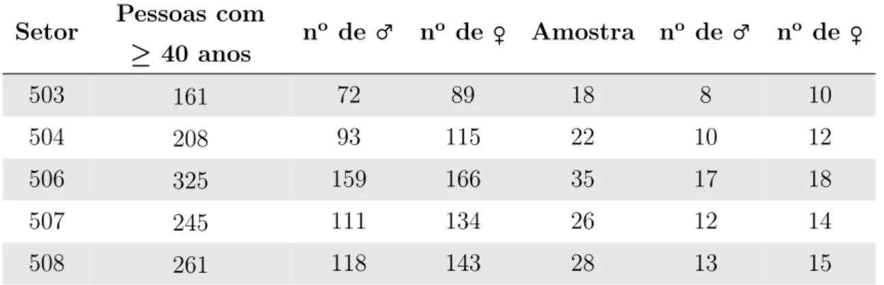 Tabela 3: Distribuição dos setores censitários pelo número total de habitantes e amostra por sexo utilizada para a coleta de dados, Matinhos, 2011.