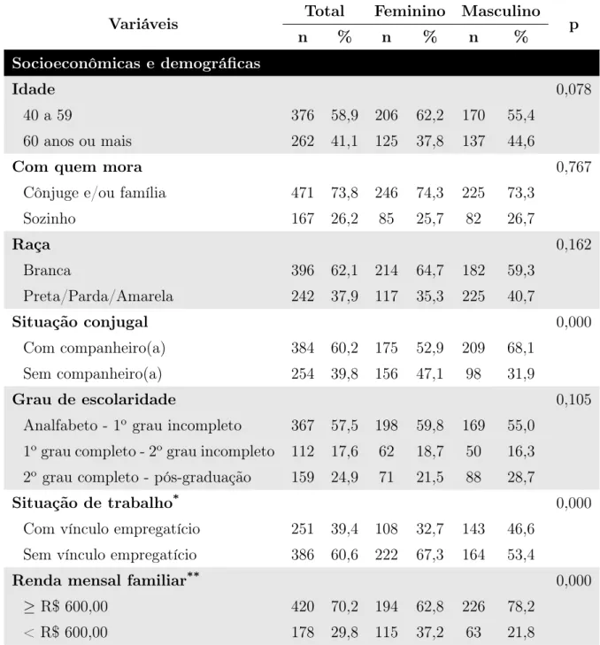 Tabela 4: Distribuição total e por sexo de adultos e idosos conforme variáveis socioeconô- socioeconô-micas e demográficas