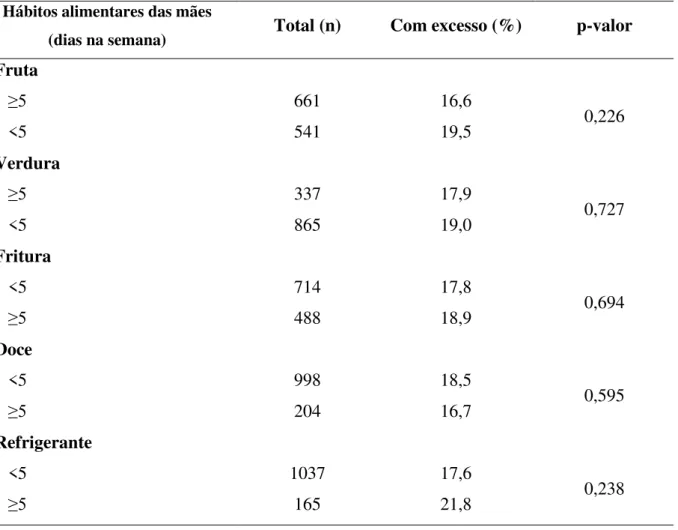 Tabela 8 -  Associação entre o excesso de peso dos adolescentes e hábitos alimentares das mães  ou responsáveis do sexo feminino (n=1202), Londrina-PR, 2011.