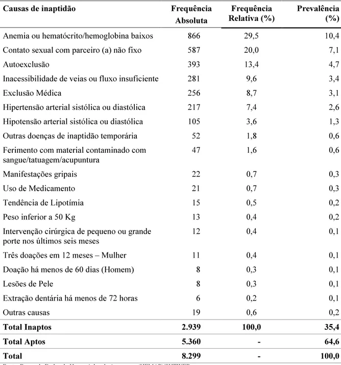 Tabela 3 – Prevalência das causas de inaptidão em 8.299 primodoadores do Hemonúcleo de Apucarana-PR,  nos anos de 2005 a 2009