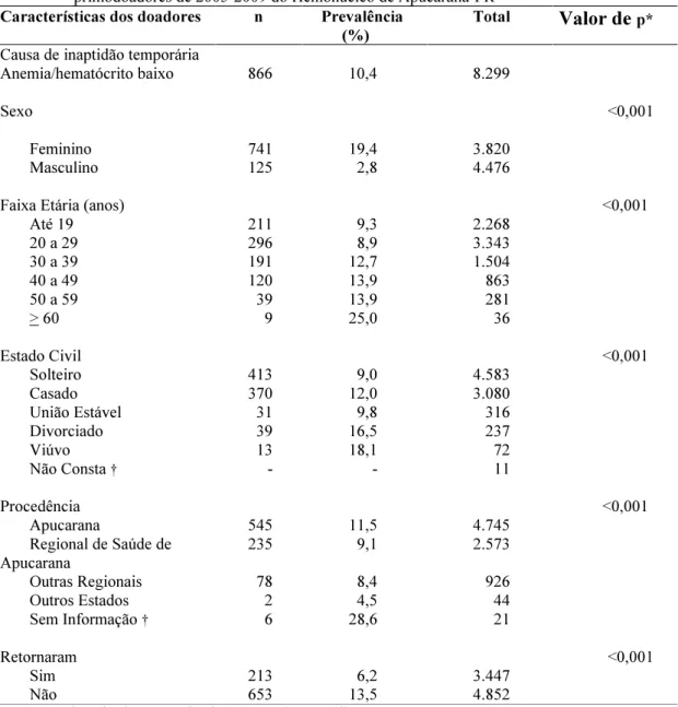 Tabela  5  –  Prevalência  e  fatores  associados  à  anemia  como  causa  de  inaptidão  temporária  em  primodoadores de 2005-2009 do Hemonúcleo de Apucarana-PR 