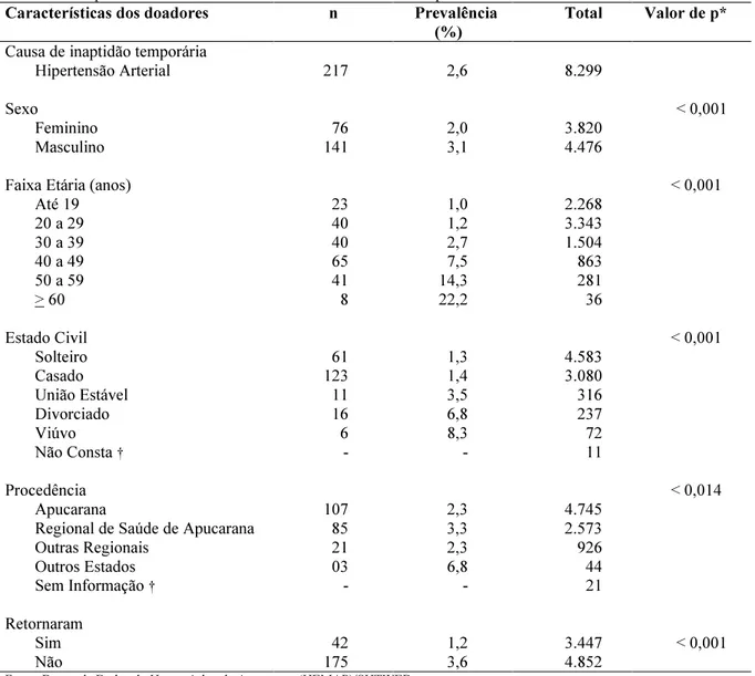 Tabela  8  –  Prevalência  e  fatores  associados  à  hipertensão  arterial  como  causa  de  inaptidão  temporária  em  primodoadores de 2005-2009 do Hemonúcleo de Apucarana-PR 