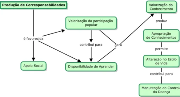 Figura  6  –  Mapa  conceitual  dos  elementos  que  favorecem  a  construção  de  sujeitos  corresponsáveis, Campo Mourão, 2010