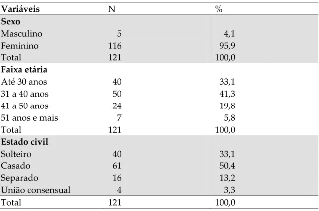 Tabela 1 – Distribuição dos profissionais vinculados à Estratégia Saúde da Família de  acordo com sexo, faixa etária e estado civil, no município de Campo Mourão, PR,  2010