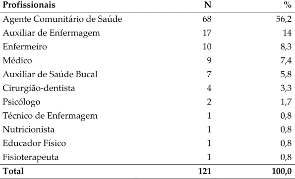 Tabela 2 – Categoria profissional dos participantes da pesquisa no município de  Campo Mourão, PR, 2010