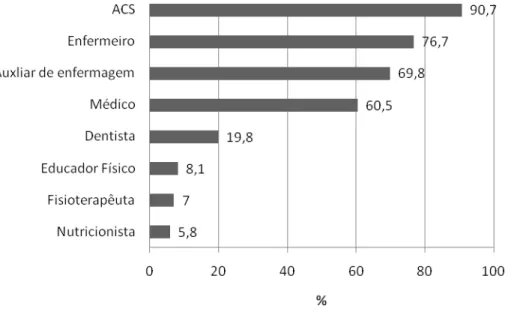 Figura  3  –  Frequência  das  categorias  profissionais  mais  relatadas  no  envolvimento  com os grupos de educação em saúde para hipertensos e diabéticos no município de  Campo Mourão, PR, 2010