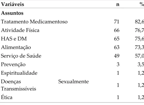Tabela  3  –  Assuntos  discutidos  durante  a  realização  de  atividades  de  grupo  de  educação em saúde para hipertensos e diabéticos no município de Campo Mourão,  PR, 2010