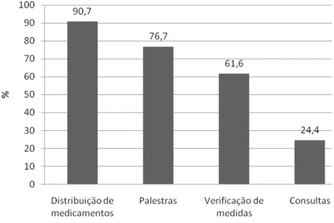 Figura 4 – Atividades não participativas desenvolvidas nos grupos de educação em  saúde para hipertensos e diabéticos no município de Campo Mourão, PR, 2010