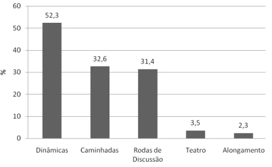 Figura  5  –  Atividades  participativas  desenvolvidas  nos  grupos  de  educação  em  saúde para hipertensos e diabéticos no município de Campo Mourão, PR, 2010