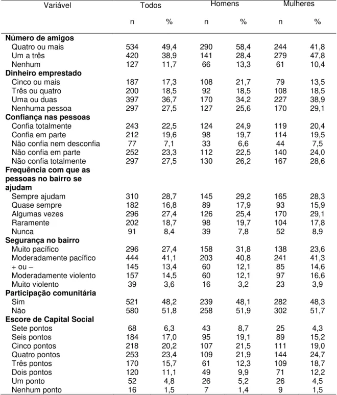 Tabela 3: Indicadores de capital social (total e estratificando por sexo) (n=1081). 