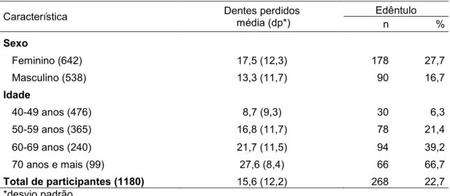Tabela  3  –  Número  médio  de  dentes  perdidos  e  prevalência  de  edentulismo  por  sexo  e  por  faixa  etária, Cambé, Paraná, 2011