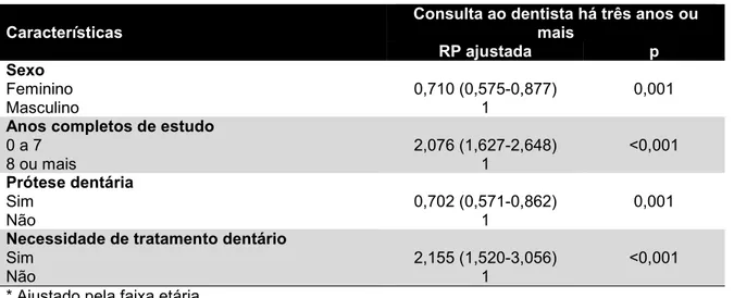 Tabela 9 – Fatores associados à consulta com o dentista há três anos ou mais (somente dêntulos) na  análise ajustada de múltiplos fatores pela regressão de Poisson