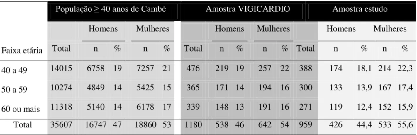 Tabela  3.  Distribuição  da  população  (n  e  % * )  residente  em  Cambé-PR  (Censo  2010),  da  população da amostra do Projeto VIGICARDIO e da amostra do presente estudo, segundo sexo  e faixa etária