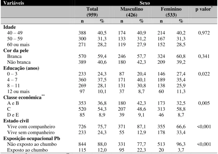 Tabela 4. Características socioeconômicas e demográficas da população com 40 anos ou mais  residentes em Cambé, PR, 2011
