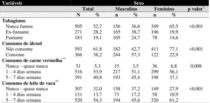 Tabela  7.  Caracterização  da  população  de  acordo  com  variáveis  de  estilo  de  vida  segundo  sexo, Cambé, PR, 2011