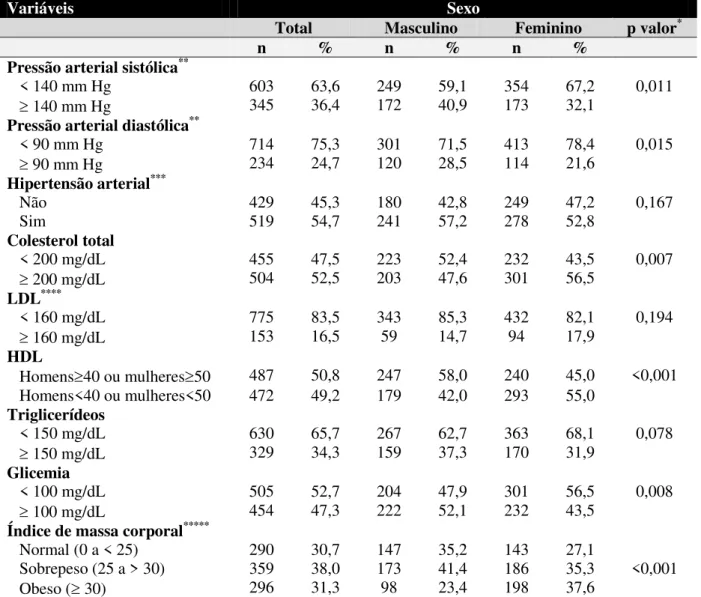 Tabela  8.  Caracterização  da  população  de  acordo  com  variáveis  de  condições  de  saúde  e  comorbidades, Cambé, PR, 2011