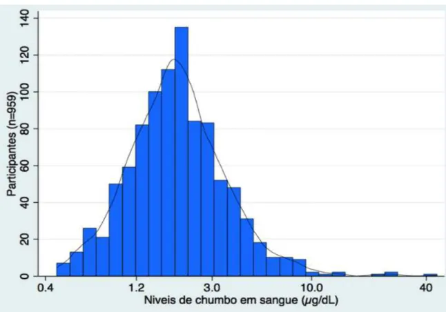 Figura  4. Distribuição dos níveis de chumbo em sangue na população com 40 anos ou  mais, Cambé, PR, 2011