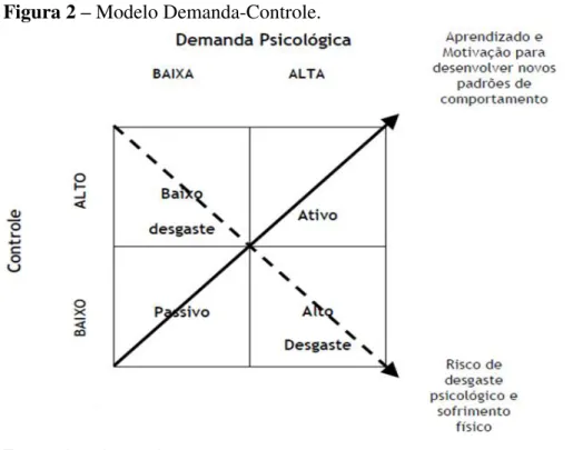 Figura 2  –  Modelo Demanda-Controle. 
