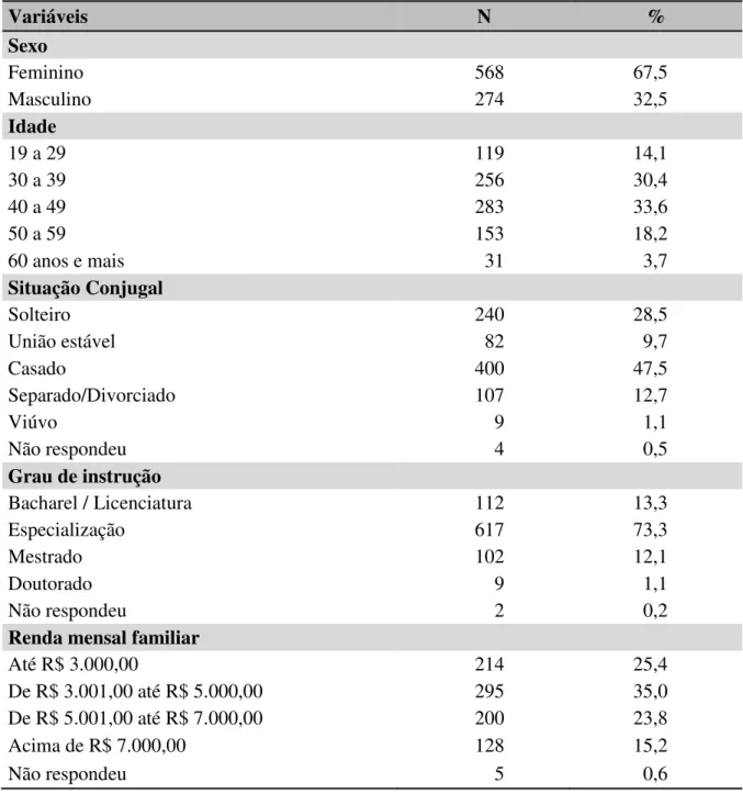 Tabela 1  –  Distribuição de professores da rede estadual de ensino de Londrina (PR), segundo  variáveis sociodemográficas, 2012-2013  Variáveis  N  %  Sexo         Feminino  568  67,5  Masculino  274  32,5  Idade         19 a 29   119  14,1  30 a 39   256