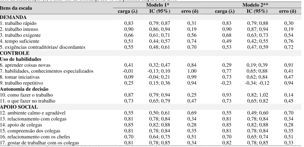 Tabela 5 - Descrição da análise fatorial confirmatória do DCSQ em professores da rede estadual de ensino de Londrina (PR): c argas fatoriais (λ),  erros de mensuração (δ) e intervalo de confiança (IC 95%), primeira etapa, 2012-2013 