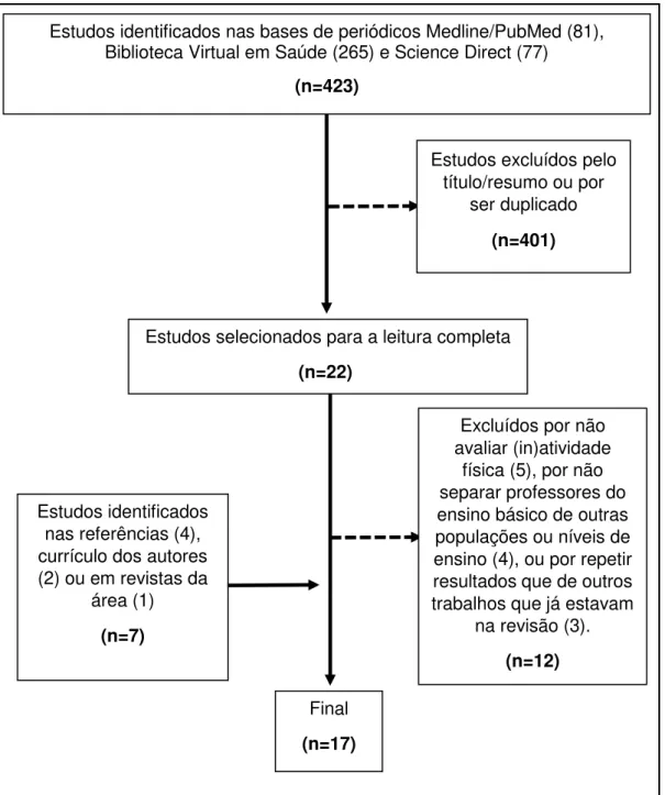Figura 6 - Processo de seleção dos estudos sobre atividade física (AF) em  professores da educação básica no Brasil
