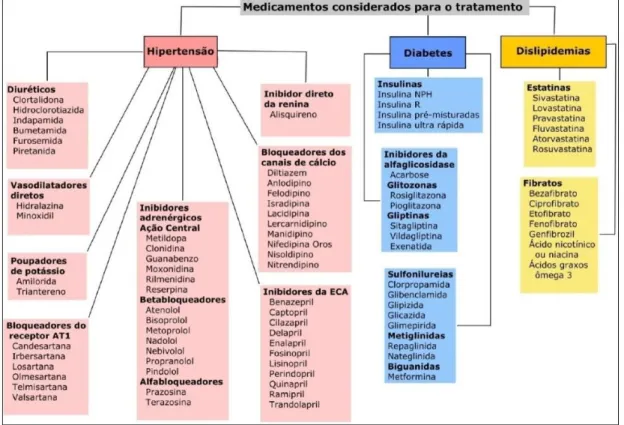 Figura  3 Medicamentos  utilizados  no  tratamento  de  hipertensão  arterial,  diabetes  mellitus  e  dislipidemias  segundo,  respectivamente,  a  VI  Diretrizes  Brasileiras  de  Hipertensão  (2010),  Diretrizes  da  Sociedade  Brasileira  de  Diabetes 