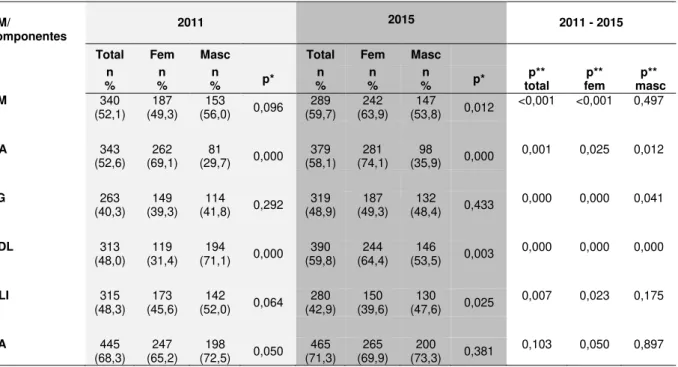 Tabela 2 - Prevalência da SM e seus componentes na população de estudo (n=652)  em 2011 e 2015, segundo sexo
