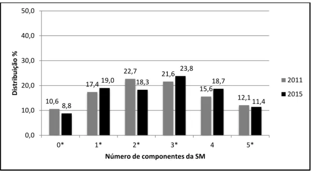 Figura 5 –  Distribuição (%) do número de componentes da SM na população de  estudo (n=652) em 2011 e 2015
