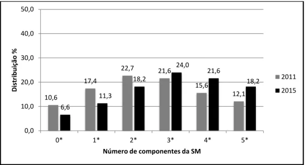 Figura 6  –  Distribuição (%) do número de componentes da SM no sexo feminino (n= 