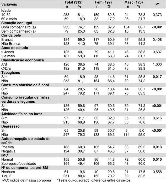 Tabela 3  –  Características da população de estudo no baseline. Cambé, Paraná,  2011