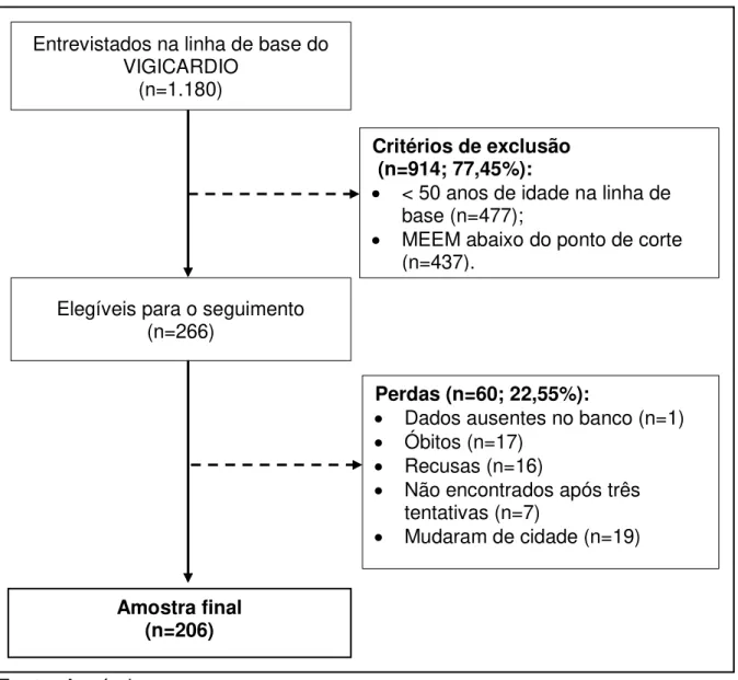 Figura 2. Fluxograma do processo de amostragem. Cambé, Paraná,  2011-2015. 