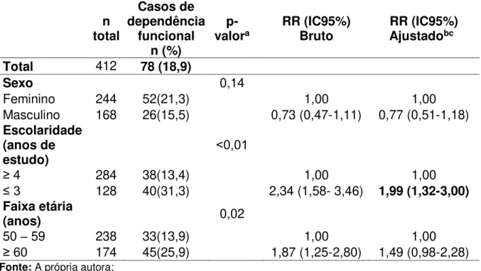 Tabela  5  -  Incidência  e  risco  relativo  (RR)  de  dependência  para  atividades  instrumentais da vida diária (AIVD) segundo fatores sociodemográficos, em pessoas  com 50 anos ou mais