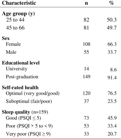 Tabela 1. Características dos participantes do estudo. (N=163)  Table 1. Characteristics of the study participants