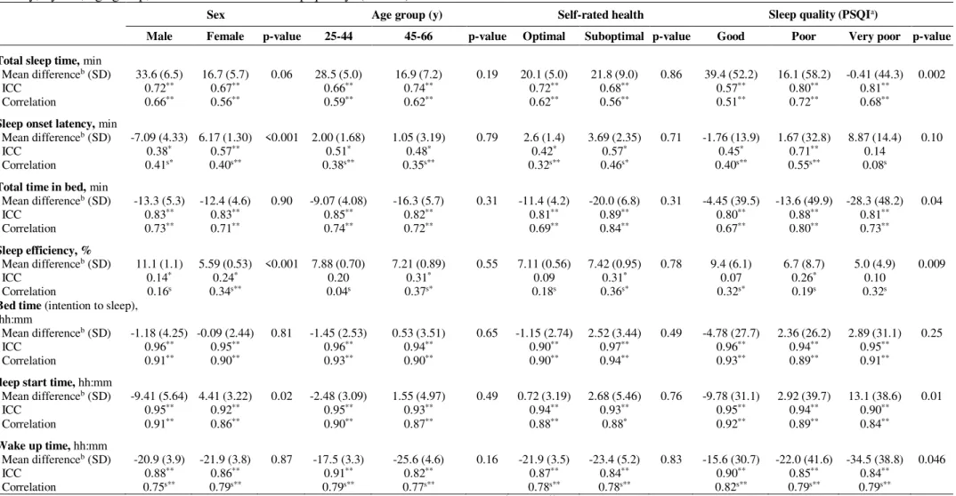 Tabela 3.  Diferença de medias (± desvio padrão), coeficiente de correlação intraclasse e correlações entre parâmetros do sono medidos por actigrafia e por  diário do sono durante 7 dias, por sexo, grupo de idade, saúde autorreportada e qualidade do sono
