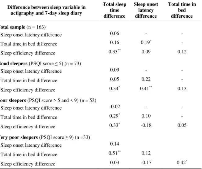 Tabela 4. Coeficiente de correlação de Pearson entre a diferença absoluta de cada parâmetro  do sono medido por actigrafia e por diário do sono durante 7 dias