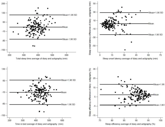 Figure 5. Sleep parameters measured since the time the person went to bed to the wake up time