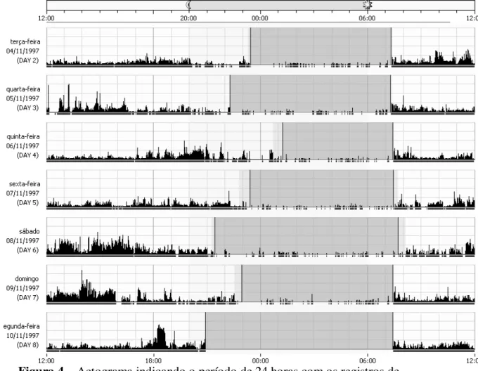 Figura 4 – Actograma indicando o período de 24 horas com os registros de  atividade motora (traçado escuro) e inatividade ou sono (faixa preenchida em cinza 