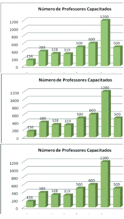 Figura 5 -. Numero de professores formados no contexto UAB pelo NIEE/