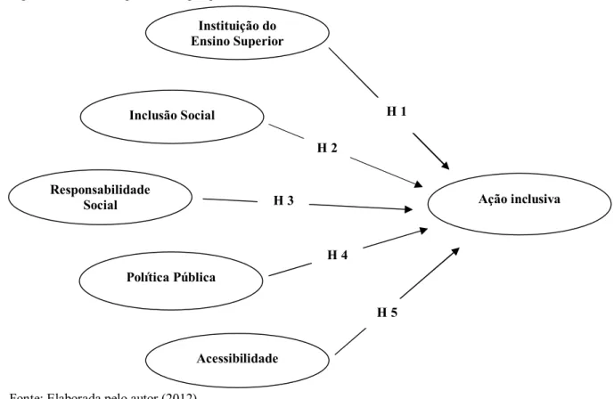 Figura 3 – Modelo Hipotético de pesquisa 